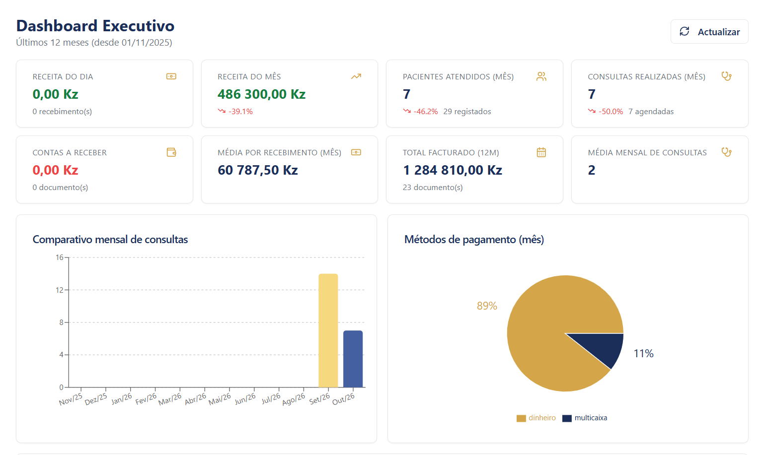 Painel executivo do Gold SGC com receitas, consultas, facturação e métodos de pagamento